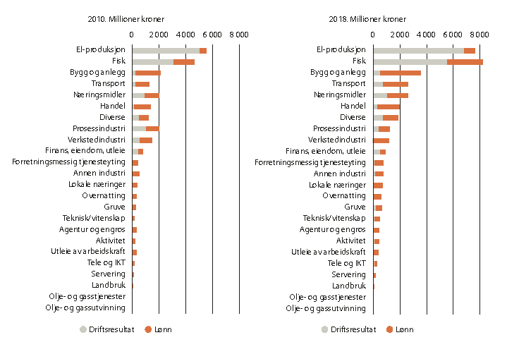 Figur 2.22 Samlet verdiskaping i regnskapspliktige foretak i kommuner i sentralitetsklasse 6, 2010 og 2018.
