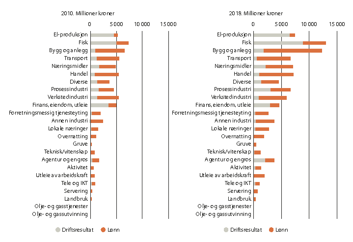 Figur 2.23 Samlet verdiskaping i regnskapspliktige foretak i kommuner i sentralitetsklasse 5, 2010 og 2018.