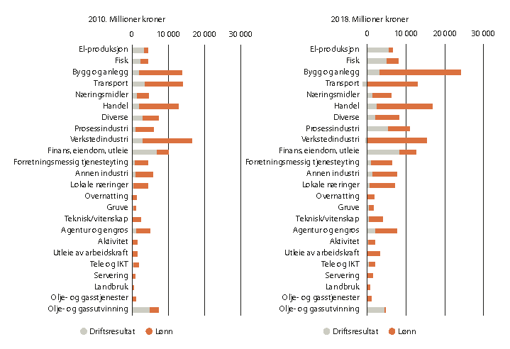 Figur 2.24 Samlet verdiskaping i regnskapspliktige foretak i kommuner i sentralitetsklasse 4, 2010 og 2018.