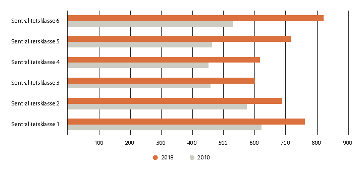 Figur 2.26 Verdiskaping per ansatt i regnskapspliktige foretak i kommuner i ulike sentralitetsklasser, 2010 og 2018. Løpende priser. 1 000 kroner.
