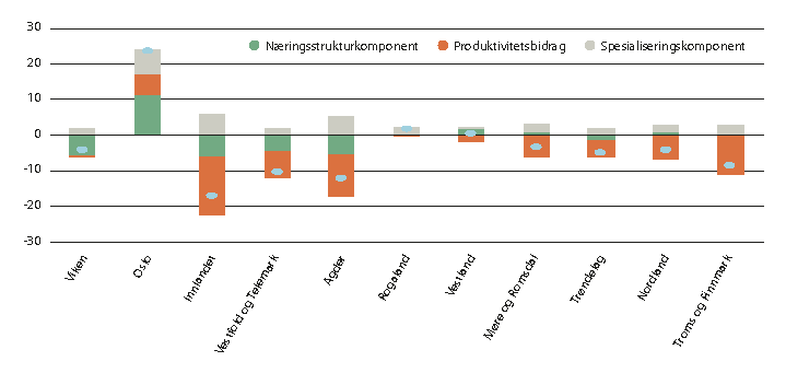 Figur 2.27 Avvik i brutto regionalprodukt forklart med næringsstruktur, produktivitetsforskjeller i næringene, og spesialisering, 2018.
