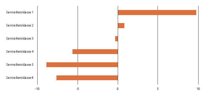 Figur 2.28 Arbeidsplassvekst relativt til landsgjennomsnittet, i næringslivet i kommuner med ulik sentralitet, 2010–2019. Prosentpoeng.