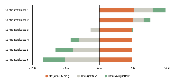 Figur 2.29 Forventet vekst i antall arbeidsplasser i næringslivet, 2010–2019.
