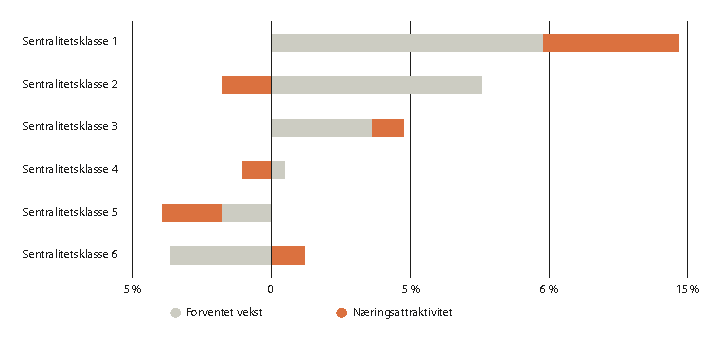 Figur 2.30 Forventet vekst og næringsattraktivitet i kommuner i ulike sentralitetsklasser, 2010–2019. Summen av de to søylene er den faktiske arbeidsplassveksten på stedene.
