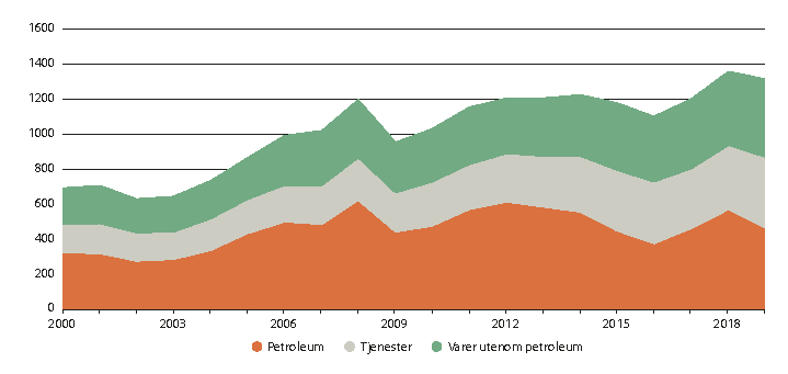 Figur 2.31 Norsk eksport, 2019. Milliarder kroner.
