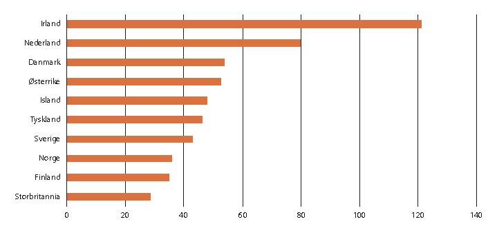 Figur 2.32 Eksport av varer og tjenester som andel av BNP, 2016. Prosent.