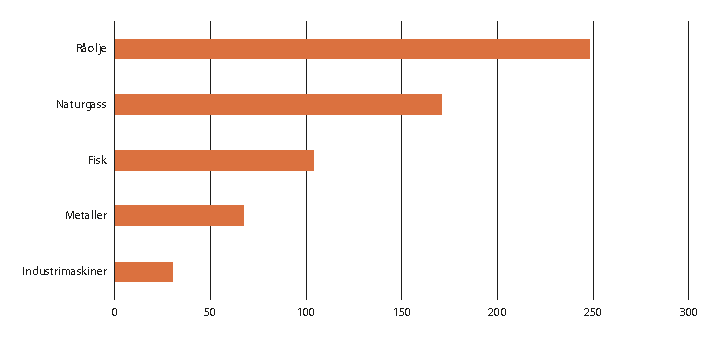 Figur 2.33 Viktigste eksportvarer, 2019. Milliarder kroner.
