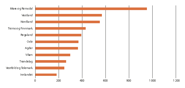 Figur 2.35 Eksport per sysselsatt, fordelt på fylker, 2019. Tusen kroner.
