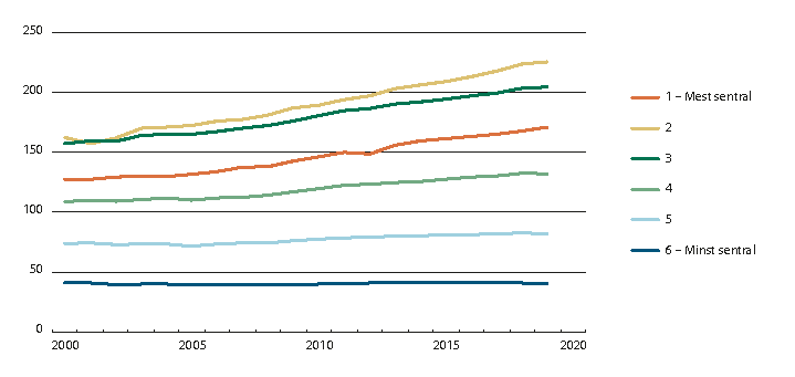 Figur 2.4 Utvikling i arbeidsplasser i offentlig sektor, 2000–2019. 1000 ansatte.