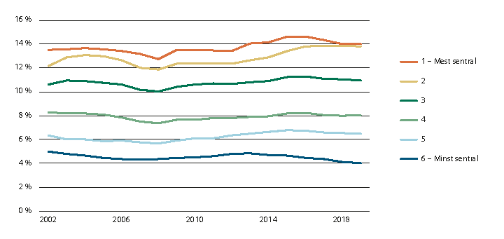 Figur 2.5 Utvikling i statlige arbeidsplasser som andel av total sysselsetting, 2000–2019. Prosent.
