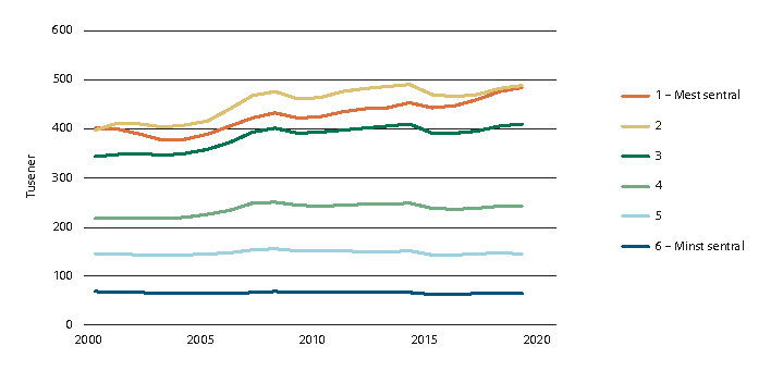 Figur 2.6 Utvikling i arbeidsplasser i privat sektor, 2000–2019. 1000 ansatte.