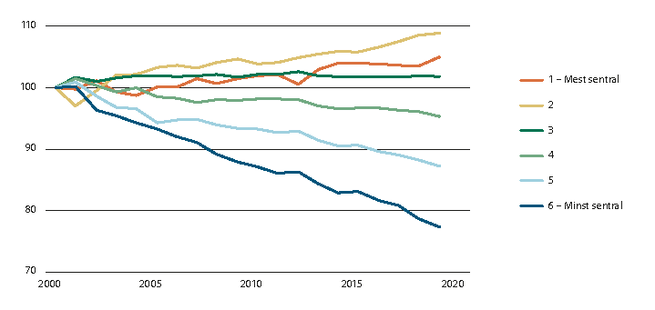 Figur 2.7 Relativ indeks for arbeidsplasser i offentlig sektor, 2000–2019.