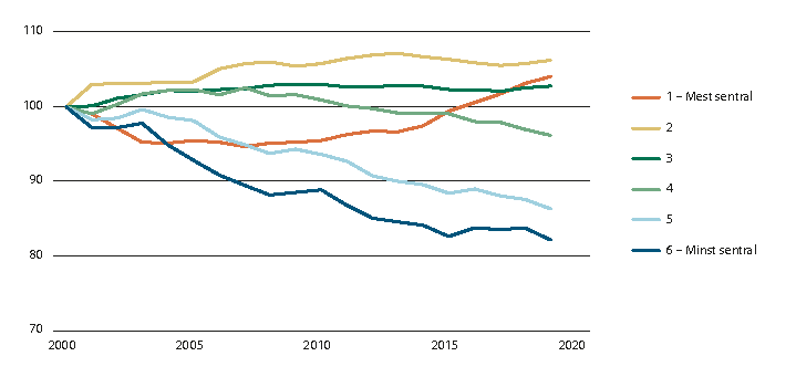 Figur 2.8 Relativ indeks for arbeidsplasser i privat sektor, 2000–2019.