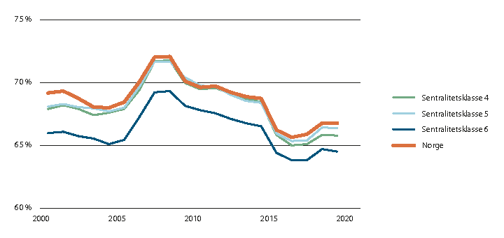 Figur 2.9 Andel sysselsatte i befolkningen mellom 15 og 74 år, 2000–2019. Prosent.
