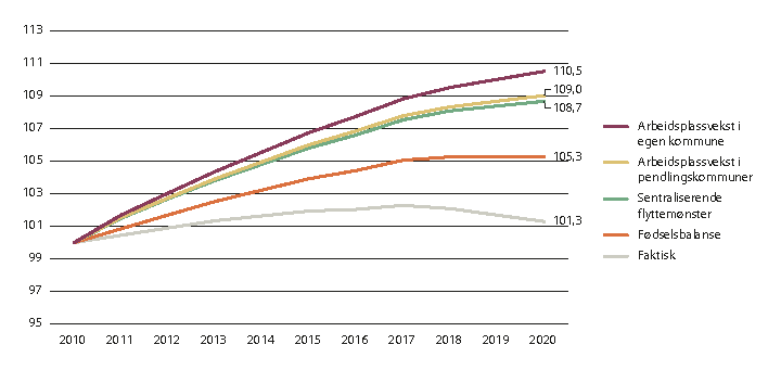 Figur 3.10 Faktisk utvikling i folketallet i kommuner i sentralitetsklasse 5, og hypotetiske baner, 2010–2020. Indeks, 2010=100.