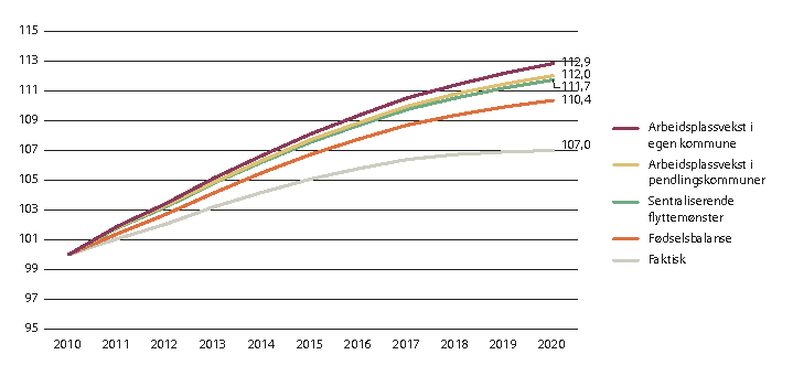 Figur 3.11 Faktisk utvikling i folketallet i kommuner i sentralitetsklasse 4, og hypotetiske baner, 2010–2020. Indeks, 2010=100.