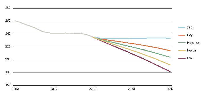 Figur 3.12 Utvikling og framskriving for folketallet i kommuner i sentralitetsklasse 6 med ulike attraktivitetsscenarier etter Telemarksforskings modell samt Statistisk sentralbyrås framskriving, 2000–2040. 1000 personer.