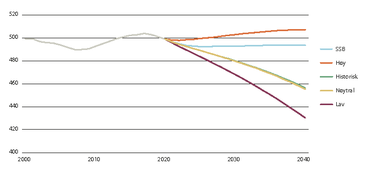 Figur 3.13 Utvikling og framskriving for folketallet i kommuner i sentralitetsklasse 5 med ulike attraktivitetsscenarier etter Telemarksforskings modell samt Statistisk sentralbyrås framskriving, 2000–2040. 1000 personer.