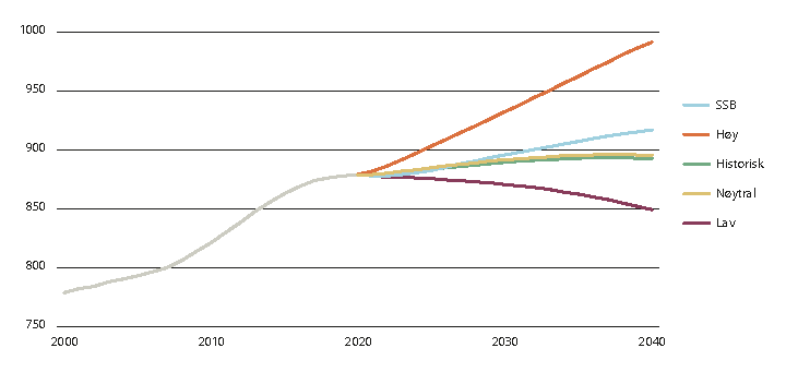 Figur 3.14 Utvikling og framskriving for folketallet i kommuner i sentralitetsklasse 4 med ulike attraktivitetsscenarier etter Telemarksforskings modell samt Statistisk sentralbyrås framskriving, 2000–2040. 1000 personer.
