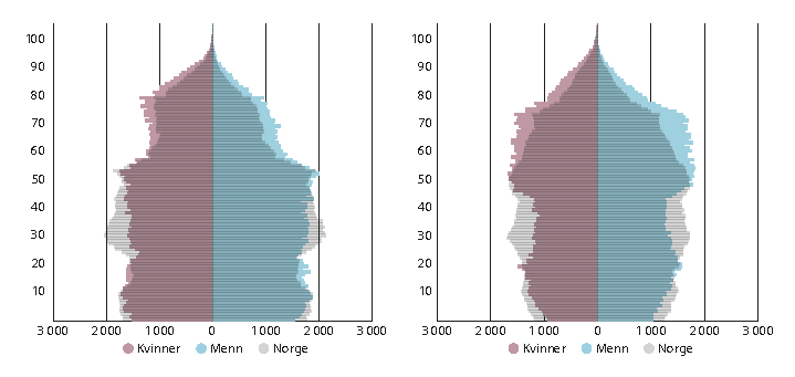 Figur 3.15 Alderspyramiden til kommuner i sentralitetsklasse 6 i 2000 (venstre) og 2020 (høyre). Personer per årsklasse for sentralitetsklassen, indeksert antall for Norge.