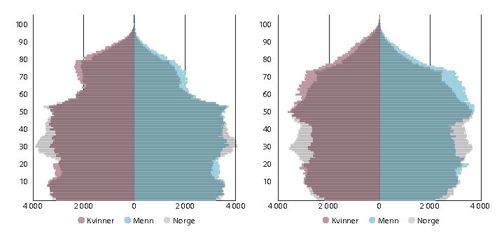 Figur 3.16 Alderspyramiden til kommuner i sentralitetsklasse 5 i 2000 (venstre) og 2020 (høyre). Personer per årsklasse for sentralitetsklassen, indeksert antall for Norge.