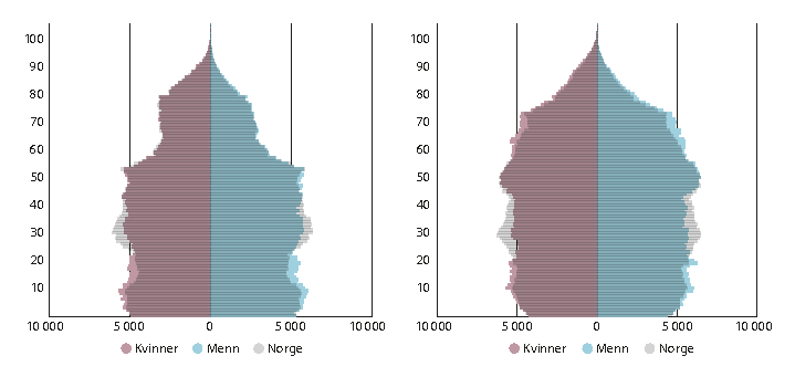 Figur 3.17 Alderspyramiden til kommuner i sentralitetsklasse 4 i 2000 (venstre) og 2020 (høyre). Personer per årsklasse for sentralitetsklassen, indeksert antall for Norge.
