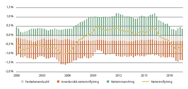 Figur 3.3 Befolkningsendringer, fordelt mellom nettoinnvandring, nettoflytting innenlands og fødselsoverskudd i kommuner i sentralitetsklasse 6. Prosentvis endring i overlappende 12-månedersperioder, målt hvert kvartal.
