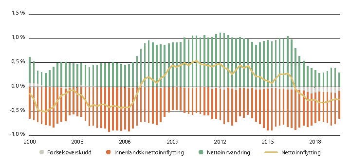 Figur 3.4 Befolkningsendringer, fordelt mellom nettoinnvandring, nettoflytting innenlands og fødselsoverskudd i kommuner i sentralitetsklasse 5. Prosentvis endring i overlappende 12-månedersperioder, målt hvert kvartal.
