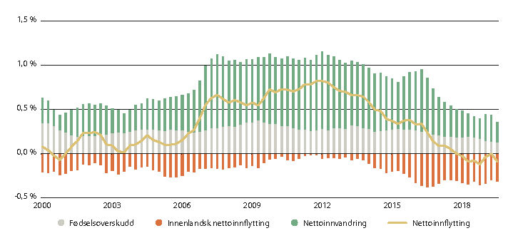 Figur 3.5 Befolkningsendringer, fordelt mellom nettoinnvandring, nettoflytting innenlands og fødselsoverskudd i kommuner i sentralitetsklasse 4. Prosentvis endring i overlappende 12-månedersperioder, målt hvert kvartal.
