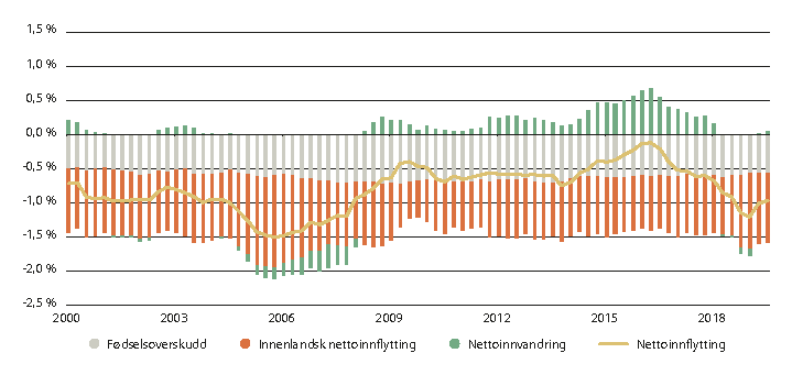 Figur 3.6 Relative befolkningsendringer, fordelt mellom nettoinnvandring, nettoflytting innenlands og fødselsoverskudd i kommuner i sentralitetsklasse 6. Prosentvis endring i overlappende 12-månedersperioder, målt hvert kvartal.
