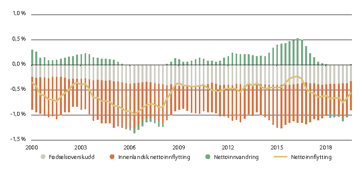 Figur 3.7 Relative befolkningsendringer, delt mellom nettoinnvandring, nettoflytting innenlands og fødselsoverskudd i kommuner i sentralitetsklasse 5. Prosentvis endring i overlappende 12-månedersperioder, målt hvert kvartal.
