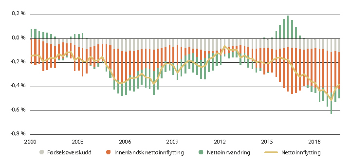 Figur 3.8 Relative befolkningsendringer, delt mellom nettoinnvandring, nettoflytting innenlands og fødselsoverskudd i kommuner i sentralitetsklasse 4. Prosentvis endring i overlappende 12-månedersperioder, målt hvert kvartal.
