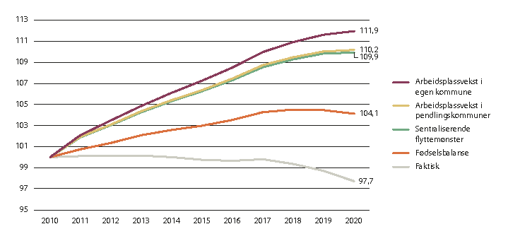 Figur 3.9 Faktisk utvikling i folketallet i kommuner i sentralitetsklasse 6, og hypotetiske baner, 2010–2020. Indeks, 2010=100.