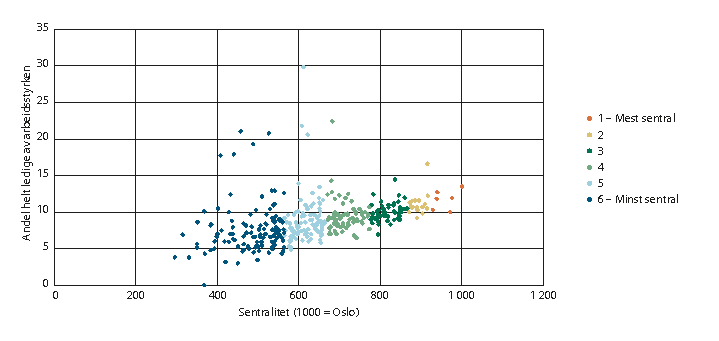 Figur 4.2 Arbeidsledighet i alle norske kommuner, etter sentralitet, mars 2020.
