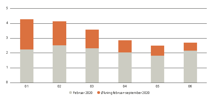 Figur 4.3 Arbeidsledighet per sentralitetsklasse, 2020. Prosent av arbeidsstyrken. Aritmetisk gjennomsnitt av kommunene i sentralitetsklassen.
