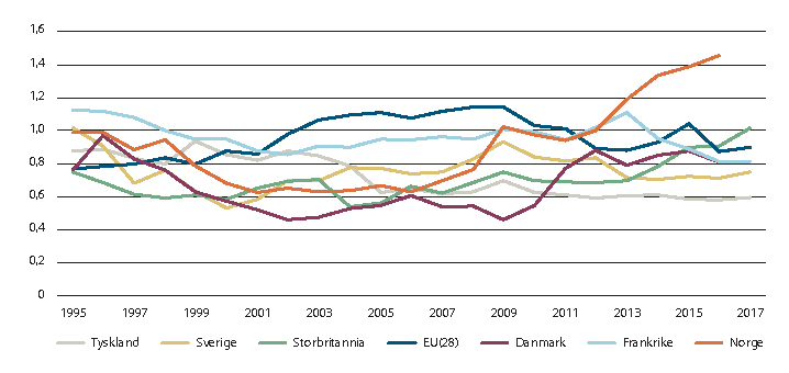 Figur 6.10 Innenlandske infrastrukturinvesteringer i prosent av BNP (vei, jernbane, havner og lufthavner), 1995–2017.