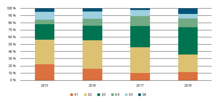 Figur 6.12 RFF fordelt på sentralitetsklassene som andel av totale beløp, 2015–2018.