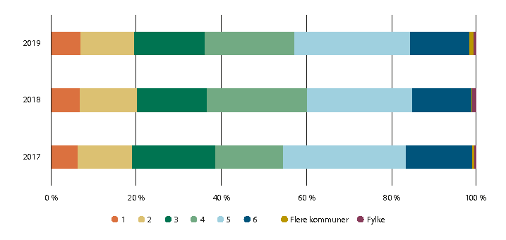 Figur 6.13 Andelen av midler tildelt av Innovasjon fordelt på sentralitetsklassene. En liten andel av midlene er tildelt prosjekter med aktivitet ut over én enkeltkommune, 2017–2019.