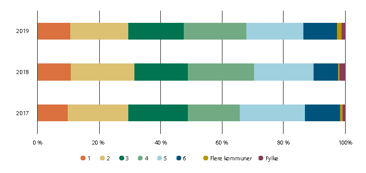 Figur 6.14 Andelen av midler unntatt lavrisikolån tildelt av Innovasjon Norge fordelt på sentralitetsklassene, 2017–2019.