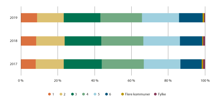 Figur 6.15 Antall tildelinger fra Innovasjon Norge unntatt lavrisikolån fordelt på sentralitetsklassene, 2017–2019.
