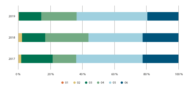 Figur 6.16 Andel av de totale midlene fra ulike lavrisikolån fordelt på sentralitetsklasse, 2017–2019. Det er ikke gjort tildelinger til prosjekter i sentralitetsklasse 1.