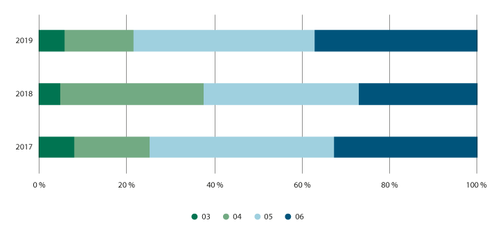 Figur 6.17 Andeler av utlånsvolumet fra distriktsrettede risikolån fordelt på sentralitetsklassene, 2017–2019.