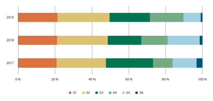 Figur 6.18 Andelen av utlånsvolumet fra landsdekkende risikolån, fordelt på sentralitetsklassene, 2017–2019.