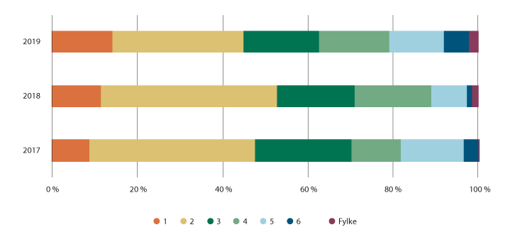 Figur 6.19 Andelen av tilskudd til innovasjonsprosjekter fordelt på sentralitetsklassene, 2017–2019.