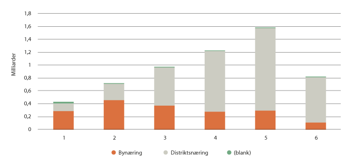 Figur 6.20 Innovasjon Norges tildelinger delt inn i distriktsnæring og bynæring, og sentralitetsklasse, 2019.