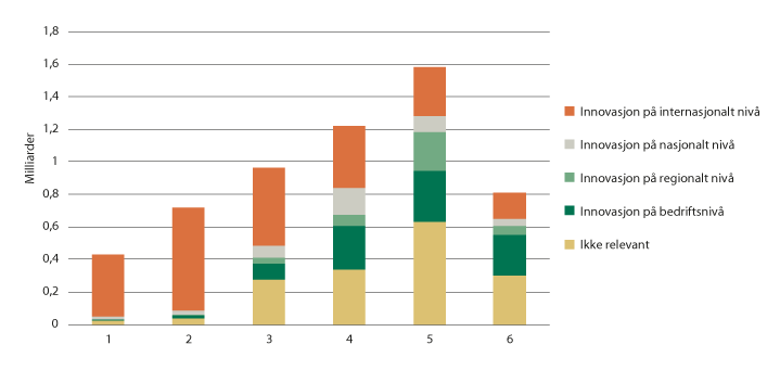 Figur 6.21 Innovasjon Norge – tildelinger etter innovasjonsnivå og sentralitetsklasse, 2019.