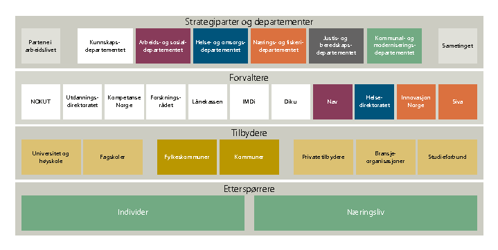 Figur 6.3 Aktører i systemet for livslang læring.