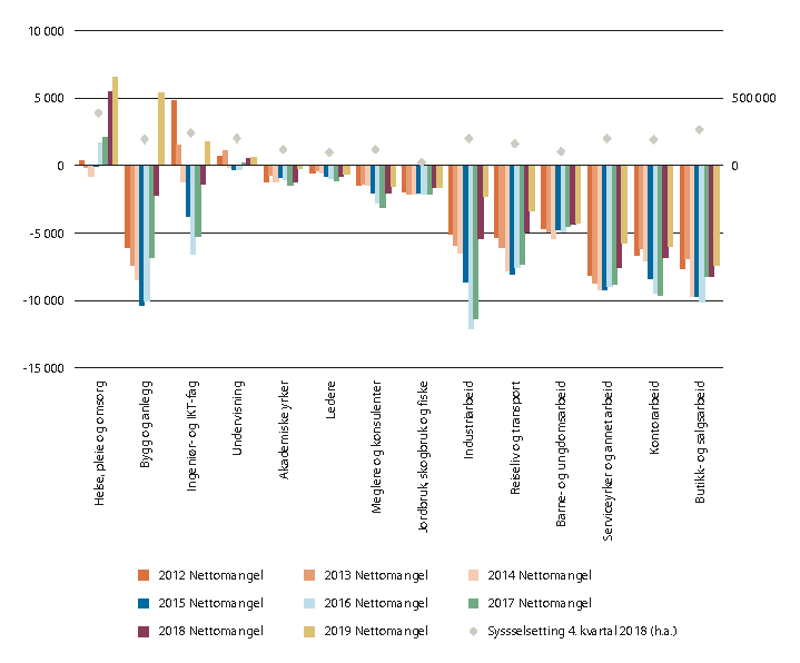 Figur 6.6 Nettomangel (venstre akse), 2012–2019 og sysselsetting (høyre akse), 4. kvartal 2018, etter yrkesgruppe.