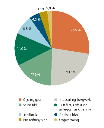 Figur 6.9 Sektorvis utslipp av klimagasser i Norge, 2018.