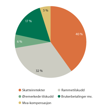 Figur 8.3 Kommunenes inntekter, 2019.